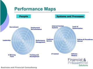 Performance Maps
                       People                                  Systems and Processes



                                                         Internal Control    Level of
         Recruitment             Employment              Systems             Systemization
                                 Documentation




                                                   Customer                            Policies & Procedures
 Leadership                            Performance Service                             Manual
                                       Management




                                                        IT Control          Delivery
       A Winning                Training and                                Mastery
         Team                   Development




Business and Financial Consultancy
 