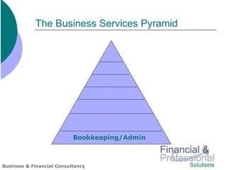 The Business Services Pyramid




                           Bookkeeping/Admin



Business & Financial Consultancy
 