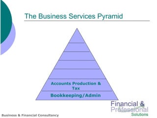 The Business Services Pyramid




                           Accounts Production &
                                    Tax
                           Bookkeeping/Admin



Business & Financial Consultancy
 