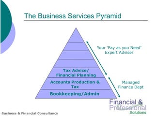 The Business Services Pyramid



                                                   Your ‘Pay as you Need’
                                                       Expert Adviser



                                 Tax Advice/
                              Financial Planning
                           Accounts Production &               Managed
                                    Tax                      Finance Dept
                           Bookkeeping/Admin



Business & Financial Consultancy
 