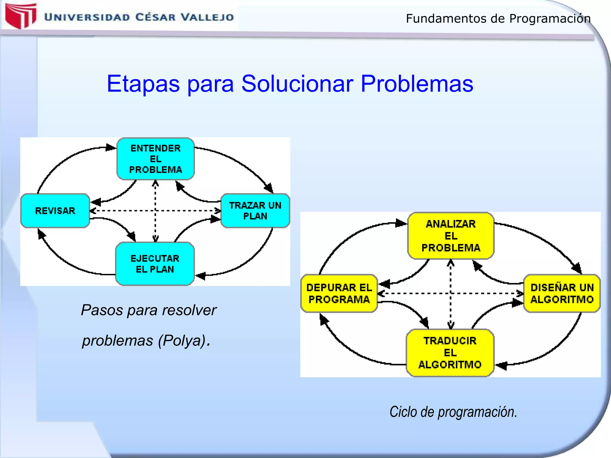 Fundamentos de Programación
Pasos para resolver
problemas (Polya).
Ciclo de programación.
Etapas para Solucionar Problemas
 