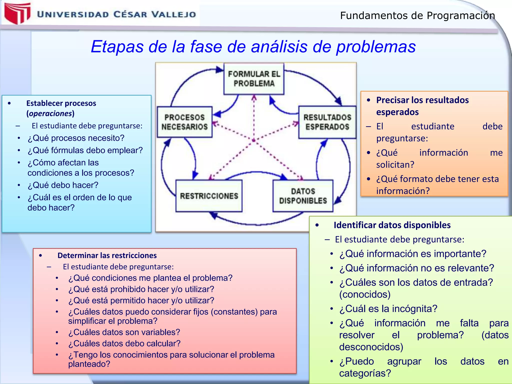 Fundamentos de Programación
Etapas de la fase de análisis de problemas
• Precisar los resultados
esperados
– El estudiante debe
preguntarse:
• ¿Qué información me
solicitan?
• ¿Qué formato debe tener esta
información?
• Determinar las restricciones
– El estudiante debe preguntarse:
• ¿Qué condiciones me plantea el problema?
• ¿Qué está prohibido hacer y/o utilizar?
• ¿Qué está permitido hacer y/o utilizar?
• ¿Cuáles datos puedo considerar fijos (constantes) para
simplificar el problema?
• ¿Cuáles datos son variables?
• ¿Cuáles datos debo calcular?
• ¿Tengo los conocimientos para solucionar el problema
planteado?
• Establecer procesos
(operaciones)
– El estudiante debe preguntarse:
• ¿Qué procesos necesito?
• ¿Qué fórmulas debo emplear?
• ¿Cómo afectan las
condiciones a los procesos?
• ¿Qué debo hacer?
• ¿Cuál es el orden de lo que
debo hacer?
• Identificar datos disponibles
– El estudiante debe preguntarse:
• ¿Qué información es importante?
• ¿Qué información no es relevante?
• ¿Cuáles son los datos de entrada?
(conocidos)
• ¿Cuál es la incógnita?
• ¿Qué información me falta para
resolver el problema? (datos
desconocidos)
• ¿Puedo agrupar los datos en
categorías?
 