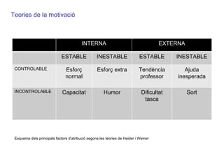 Teories de la motivació Esquema dels principals factors d’atribució segons les teories de Heider i Weiner INTERNA EXTERNA ESTABLE INESTABLE ESTABLE INESTABLE CONTROLABLE Esforç normal Esforç extra Tendència professor Ajuda inesperada INCONTROLABLE Capacitat Humor Dificultat tasca Sort 
