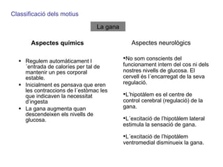 Aspectes químics Regulem automàticament l´entrada de caloríes per tal de mantenir un pes corporal estable. Inicialment es pensava que eren les contraccions de l´estòmac les que indicaven la necessitat d’ingesta La gana augmenta quan descendeixen els nivells de glucosa. Classificació dels motius La gana Aspectes neurològics No som conscients del funcionament intern del cos ni dels nostres nivells de glucosa. El cervell és l´encarregat de la seva regulació. L’hipotàlem es el centre de control cerebral (regulació) de la gana. L´excitació de l’hipotàlem lateral estimula la sensació de gana. L´excitació de l’hipotàlem ventromedial disminueix la gana. 