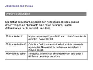 Primaris i secundaris Classificació dels motius Els motius secundaris o socials són necessitats apreses, que es desenvolupen en el contacte amb altres persones, i estan determinades per la societat i la cultura.  Motivació d’èxit Impuls de superació en relació a un criteri d’excel·lència establert. Competitivitat. Motivació d’afiliació Orienta a l’individu a establir relacions interpersonals agradables. Necessitat de pertinença, acceptacio o inclusió social. Motivació de poder Necessitat de controlar el comportament dels altres i d’influir en les seves decisions 