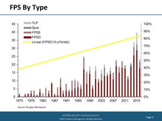FPS By Type

45                TLP                                                                                          100%
                  Spar
40                FPSS                                                                                         90%
                  FPSO                                                                                         80%
35
                  Linear (FPSO (% of total))
                                                                                                               70%
30
                                                                                                               60%
25
                                                                                                               50%
20
                                                                                                               40%
15
                                                                                                               30%
10
                                                                                                               20%

 5                                                                                                             10%

 0                                                                                                             0%
     1975     1979      1983     1987      1991         1995         1999         2003    2007   2011   2015
      Source: Douglas-Westwood



                                                                                                                Page 3
                                        ©2011 Endeavor Management. All Rights Reserved.
 