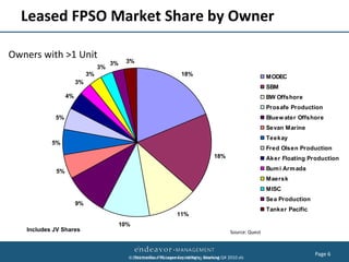 Leased FPSO Market Share by Owner

Owners with >1 Unit
                                     3%    3%
                                3%
                           3%                                         18%                                     MODEC
                      3%
                                                                                                              SBM
                 4%                                                                                           BW Offshore
                                                                                                              Prosafe Production
            5%                                                                                                Bluew ater Offshore
                                                                                                              Sevan Marine
                                                                                                              Teekay
           5%
                                                                                                              Fred Olsen Production
                                                                                      18%                     Aker Floating Production

            5%                                                                                                Bum i Arm ada
                                                                                                              Maersk
                                                                                                              MISC
                                                                                                              Sea Production
                      9%
                                                                                                              Tanker Pacific
                                                                    11%
                                          10%
   Includes JV Shares                                                                         Source: Quest



                                                                                                                               Page 6
                                            ©2011 Endeavor Management. All Rights Working Q4 2010.xls
                                              Source file: FPS Lease Expirations_ Reserved.
 
