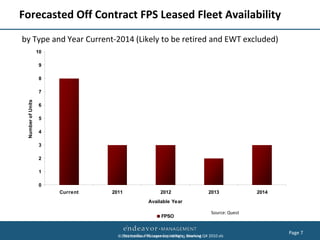 Forecasted Off Contract FPS Leased Fleet Availability
by Type and Year Current-2014 (Likely to be retired and EWT excluded)
                   10

                   9

                   8

                   7
 Number of Units




                   6

                   5

                   4

                   3

                   2

                   1

                   0
                        Current   2011                     2012                     2013              2014
                                                    Available Year

                                                                                      Source: Quest
                                                           FPSO


                                                                                                             Page 7
                                    ©2011 Endeavor Management. All Rights Working Q4 2010.xls
                                      Source file: FPS Lease Expirations_ Reserved.
 