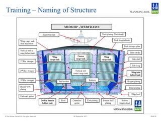 Training – Naming of Structure




© Det Norske Veritas AS. All rights reserved   28 September 2011   Slide 24
 