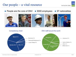 Our people – a vital resource
            People are the core of DNV            9000 employees      97 nationalities




© Det Norske Veritas AS. All rights reserved   28 September 2011                            Slide 4
 