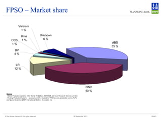 FPSO – Market share

                   Vietnam
                     1%

                       Rina                      Unknown
         CCS           1%                          6%
         1%                                                                                                          ABS
                                                                                                                     35 %
             BV
             4%


              LR
             12 %




                                                                                                              DNV
                                                                                                              40 %
  Source:
  - Mobile Production systems of the World, 7th Edition, 2007/2008, Clarkson Research Services Limited
  - Floating Production Systems - assessment of the outlook for FPSO vessels, production semis, TLPs
  and Spars, November 2007, International Maritime Associates Inc.




© Det Norske Veritas AS. All rights reserved                                                    28 September 2011           Slide 5
 