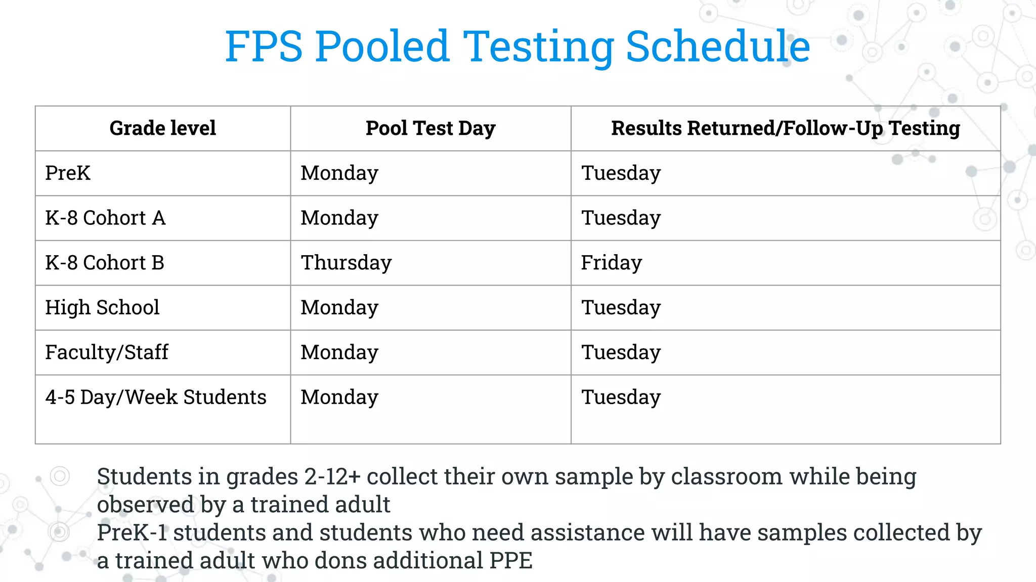 FPS Pooled Testing Schedule
◎ Students in grades 2-12+ collect their own sample by classroom while being
observed by a trained adult
◎ PreK-1 students and students who need assistance will have samples collected by
a trained adult who dons additional PPE
Grade level Pool Test Day Results Returned/Follow-Up Testing
PreK Monday Tuesday
K-8 Cohort A Monday Tuesday
K-8 Cohort B Thursday Friday
High School Monday Tuesday
Faculty/Staff Monday Tuesday
4-5 Day/Week Students Monday Tuesday
 