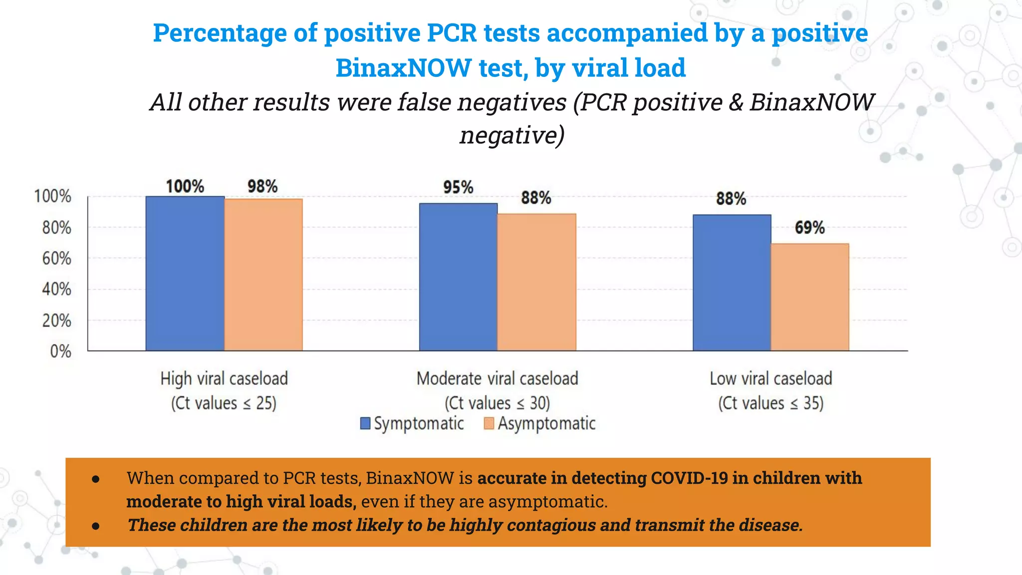 Percentage of positive PCR tests accompanied by a positive
BinaxNOW test, by viral load
All other results were false negatives (PCR positive & BinaxNOW
negative)
● When compared to PCR tests, BinaxNOW is accurate in detecting COVID-19 in children with
moderate to high viral loads, even if they are asymptomatic.
● These children are the most likely to be highly contagious and transmit the disease.
 