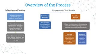 Overview of the Process
Collection and Testing Responses to Test Results
 