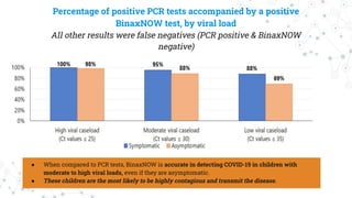 Percentage of positive PCR tests accompanied by a positive
BinaxNOW test, by viral load
All other results were false negatives (PCR positive & BinaxNOW
negative)
● When compared to PCR tests, BinaxNOW is accurate in detecting COVID-19 in children with
moderate to high viral loads, even if they are asymptomatic.
● These children are the most likely to be highly contagious and transmit the disease.
 