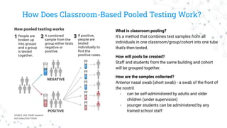 How Does Classroom-Based Pooled Testing Work?
What is classroom pooling?
It’s a method that combines test samples from all
individuals in one classroom/group/cohort into one tube
that’s then tested.
How will pools be created?
Staff and students from the same building and cohort
will be grouped together.
How are the samples collected?
Anterior nasal swab (short swab) - a swab of the front of
the nostril.
- can be self-administered by adults and older
children (under supervision)
- younger students can be administered by any
trained school staff
 