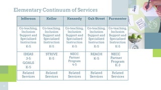 11
Elementary Continuum of Services
Jefferson Keller Kennedy Oak Street Parmenter
Co-teaching,
Inclusion
Support and
Specialized
Instruction
K-5
Co-teaching,
Inclusion
Support and
Specialized
Instruction
K-5
Co-teaching,
Inclusion
Support and
Specialized
Instruction
K-5
Co-teaching,
Inclusion
Support and
Specialized
Instruction
K-5
Co-teaching,
Inclusion
Support and
Specialized
Instruction
K-5
IDEAS
3-5
GOALS
K-5
STRIVE
K-5
NECC
Partner
Program
4-5
REACH
K-5
NECC
Partner
Program
K-3
Related
Services
Related
Services
Related
Services
Related
Services
Related
Services
 