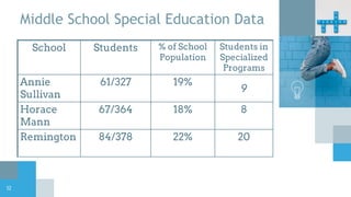 Middle School Special Education Data
School Students % of School
Population
Students in
Specialized
Programs
Annie
Sullivan
61/327 19%
9
Horace
Mann
67/364 18% 8
Remington 84/378 22% 20
12
 