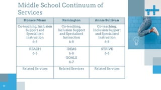 13
Horace Mann Remington Annie Sullivan
Co-teaching,Inclusion
Support and
Specialized
Instruction
6-8
Co-teaching,
Inclusion Support
and Specialized
Instruction
6-8
Co-teaching,
Inclusion Support
and Specialized
Instruction
6-8
REACH
6-8
IDEAS
6-8
GOALS
6-7
STRIVE
6-8
Related Services Related Services Related Services
Middle School Continuum of
Services
 