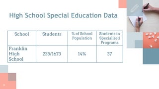 High School Special Education Data
School Students % of School
Population
Students in
Specialized
Programs
Franklin
High
School
233/1673 14% 37
14
 