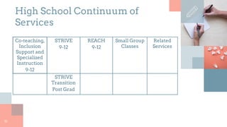 15
Co-teaching,
Inclusion
Support and
Specialized
Instruction
9-12
STRIVE
9-12
REACH
9-12
Small Group
Classes
Related
Services
STRIVE
Transition
Post Grad
High School Continuum of
Services
 