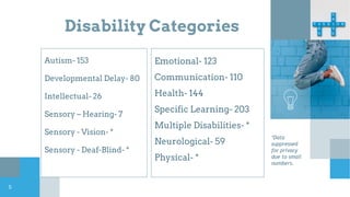 Disability Categories
Autism- 153
Developmental Delay- 80
Intellectual- 26
Sensory – Hearing- 7
Sensory - Vision- *
Sensory - Deaf-Blind- *
5
Emotional- 123
Communication- 110
Health- 144
Specific Learning- 203
Multiple Disabilities- *
Neurological- 59
Physical- *
*Data
suppressed
for privacy
due to small
numbers.
 