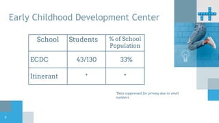 Early Childhood Development Center
School Students % of School
Population
ECDC 43/130 33%
Itinerant * *
*Data suppressed for privacy due to small
numbers.
9
 