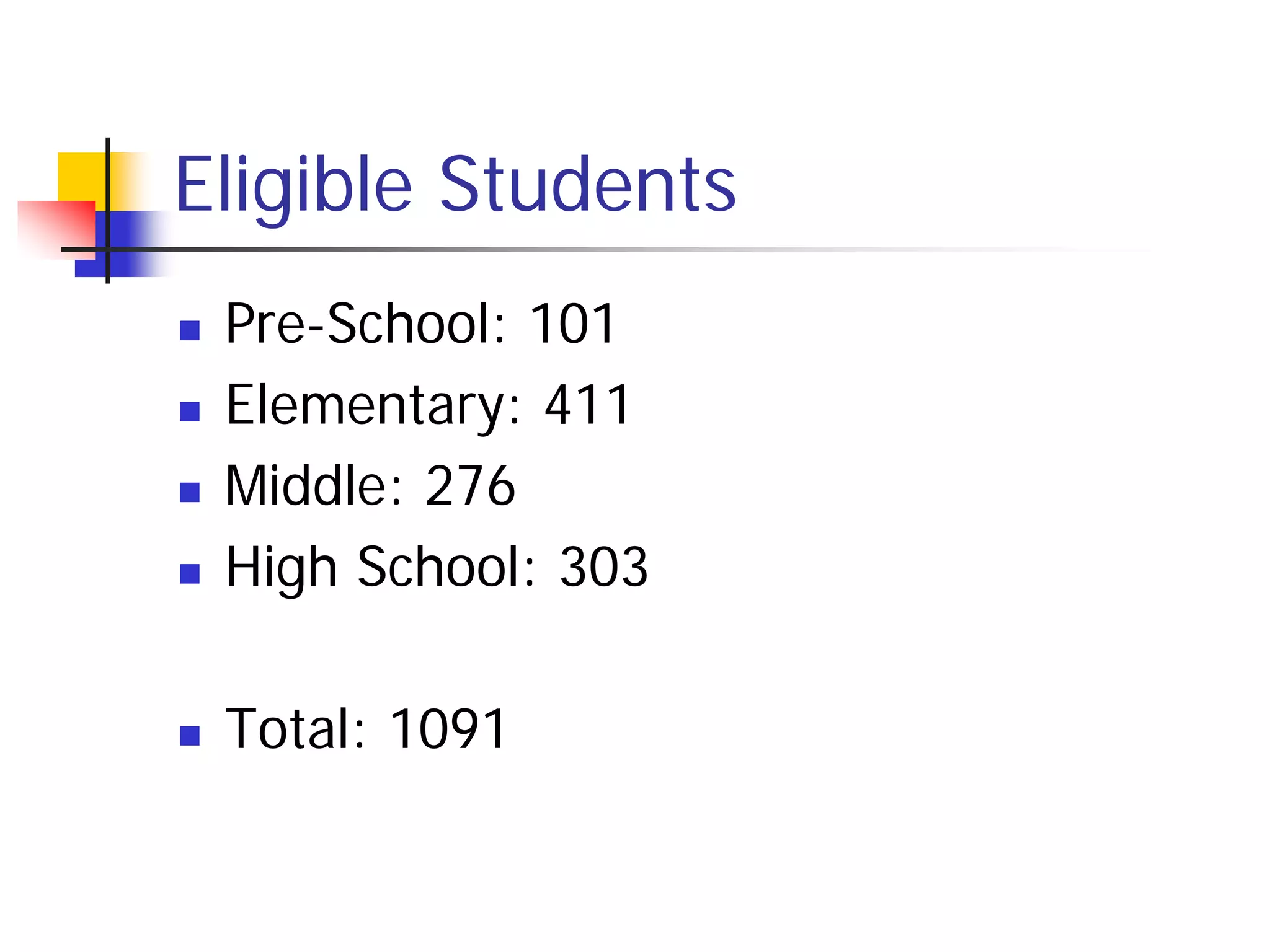 Eligible Students
   Pre-School: 101
   Elementary: 411
   Middle: 276
   High School: 303

   Total: 1091
 
