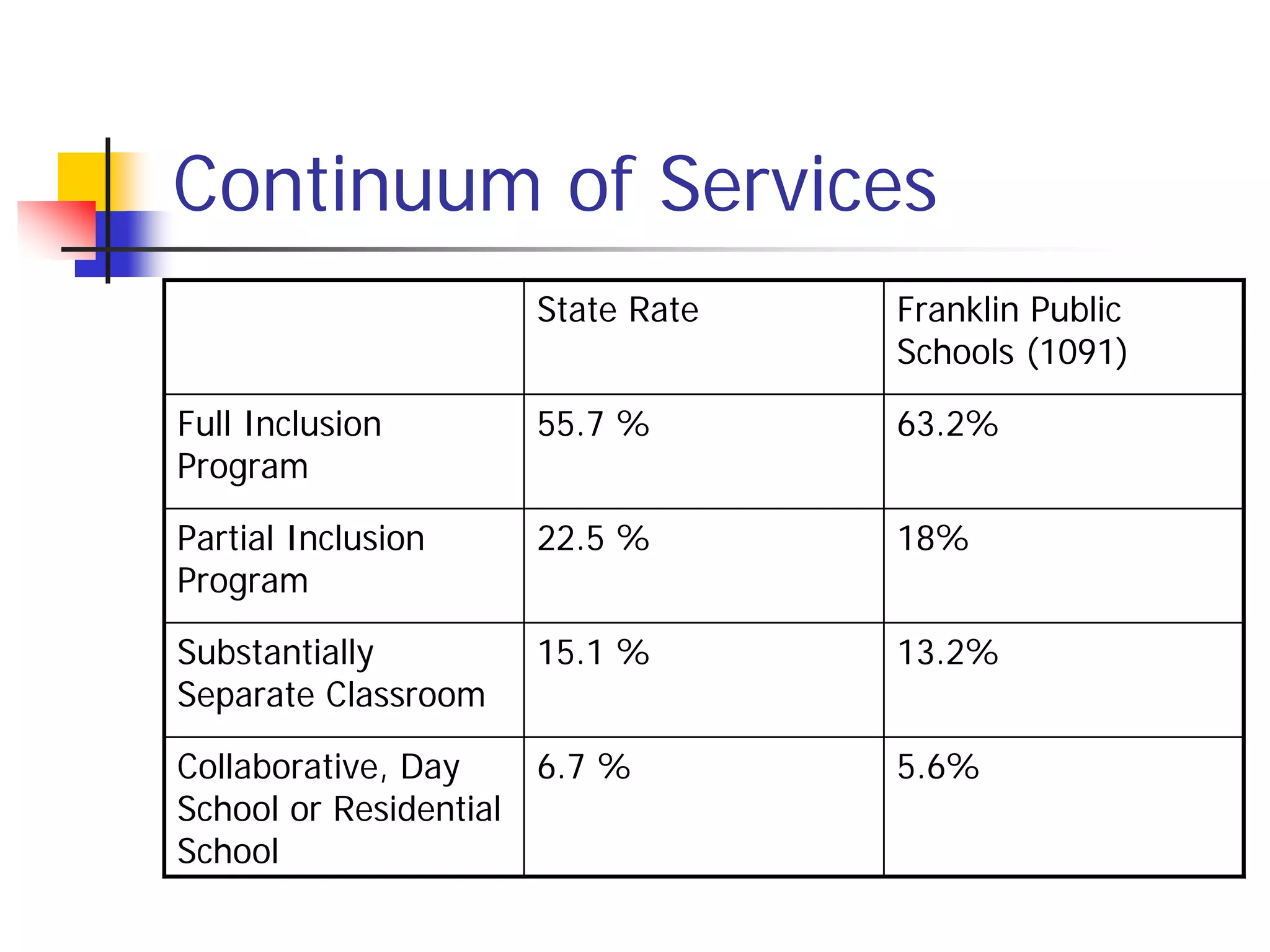 Continuum of Services
                        State Rate   Franklin Public
                                     Schools (1091)

Full Inclusion          55.7 %       63.2%
Program

Partial Inclusion       22.5 %       18%
Program

Substantially           15.1 %       13.2%
Separate Classroom

Collaborative, Day      6.7 %        5.6%
School or Residential
School
 