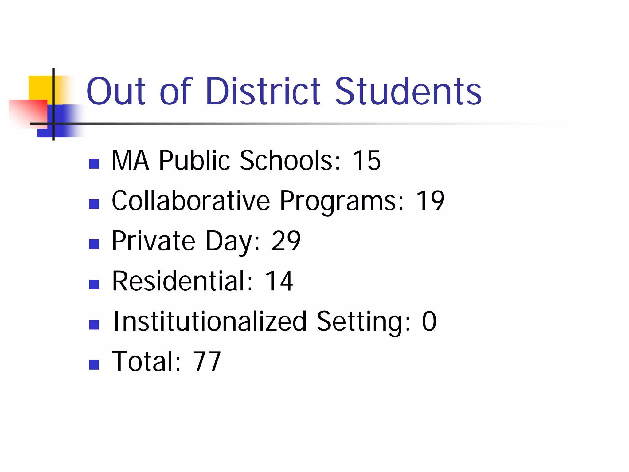Out of District Students
   MA Public Schools: 15
   Collaborative Programs: 19
   Private Day: 29
   Residential: 14
   Institutionalized Setting: 0
   Total: 77
 