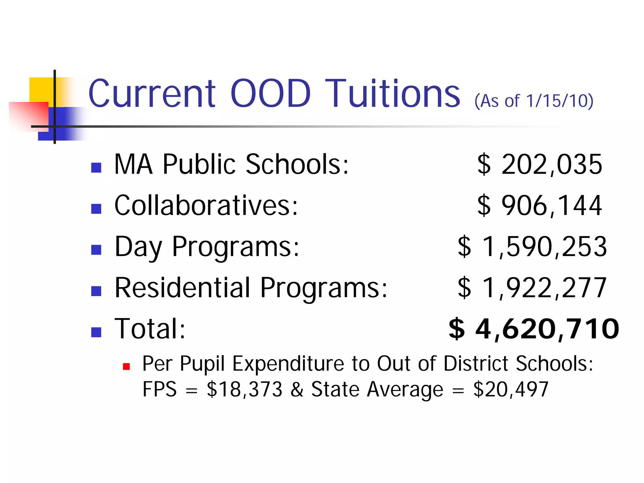 Current OOD Tuitions                       (As of 1/15/10)


   MA Public Schools:                     $ 202,035
   Collaboratives:                        $ 906,144
   Day Programs:                        $ 1,590,253
   Residential Programs:                $ 1,922,277
   Total:                               $ 4,620,710
       Per Pupil Expenditure to Out of District Schools:
        FPS = $18,373 & State Average = $20,497
 