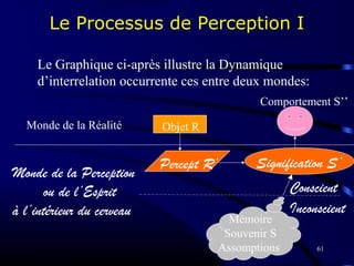 61
Le Processus de Perception I
Le Graphique ci-après illustre la Dynamique
d’interrelation occurrente ces entre deux mondes:
Conscient
Inconscient
Signification S’
Monde de la Réalité
Monde de la Perception
ou de l’Esprit
à l’intérieur du cerveau
Objet R
Percept R’
Comportement S’’
Mémoire
Souvenir S
Assomptions
 