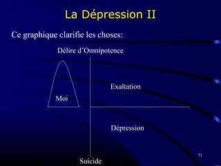 71
La Dépression II
Ce graphique clarifie les choses:
Délire d’Omnipotence
Suicide
Exaltation
Dépression
Moi
 