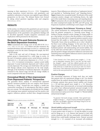 De Smet et al. Non-improvement From the Patients’ Perspective
meaning to their experiences (Boyatzis, 1998). Triangulation
among researchers, several interviews, and quantitative and
qualitative indications of outcome were applied to gain different
perspectives on the issue. The ultimate themes were formed
by asking critical questions regarding codes and categories
(Mortelmans, 2011).
RESULTS
In this section, we will present the quantitative pre-post outcome
data and qualitative analysis of patients’ experiences respectively.
Interpretations of the quantitative and qualitative findings will
be described separately; broader integrative conclusions and
implications will be presented in the discussion.
Descriptive Pre-post Outcome Scores on
the Beck Depression Inventory
Table 2 summarises the average score on the BDI-II-NL (Beck
et al., 1996; van der Does, 2002) before and after treatment, the
standard deviations (SD) and range in scores (i.e., minimum and
maximum score) for the entire nonimproved sample, the PDT
and CBT group.
Both at the start and end of therapy, the non-improved
patient group is characterised by a wide range in scores. At
the start of treatment, patients scores varied between moderate
depression (n = 10) and severe depression (n = 9) (cf. van der
Does, 2002). At treatment termination, 1 patient scored mildly
depressed, 9 scored moderately depressed and 9 others scored
severely depressed. The average score both before (30) and after
(30) therapy indicate severe depression for the total sample,
although at the borderline of moderate depression. All patients
remained in the clinical range and did not change reliably in
scores compared to the start of treatment.
Conceptual Model of Non-improvement
From Depressed Patients’ Perspective
The grounded theory analysis of nonimproved depressed
patients’ narratives resulted in the core category Stuck between
“knowing vs. doing.” Around this core category, a model was
constructed consisting of 10 subcategories that help to explain
this core concept. The subcategories are divided into the changes
and remaining issues patients mentioned and the positive and
negative influences patients ascribed these changes/remaining
TABLE 2 | Pre-post outcome scores on the BDI-II-NL.
Total score
(BDI-II-NL)
All
n = 19
PDT
n = 11
CBT
n = 8
M SD (range) M SD (range) M SD (range)
Start therapy 30 5.3 (22–42) 31 10.2 (24–36) 29 6.2 (22–42)
End therapy 30 7.8 (18–46) 29 7.4 (20–44) 30 8.3 (18–46)
Meaning of scores on the BDI-II-NL (van der Does, 2002): 0–13: minimal depression,
14–19: mild depression, 20–28: moderate depression, 29–63 severe depression. Cut-off
clinical range: 11.3.
issues to. These influences are referred to as “explanatory factors”
and specified as “facilitating factors” and “impeding factors.”
Figure 2 depicts the conceptual model: The left part of the model
comprises positive changes and facilitating factors, the right
part of the model shows remaining issues and impeding factors.
Table 3 summarises all core and subcategories in more detail for
the entire nonimproved sample, the PDT, and CBT group. The
frequencies of patients contributing to each category were added.
Core Category: Stuck Between “Knowing vs. Doing”
The central mechanism for understanding non-improvement
from the patients’ perspective is “knowing versus doing”: A
feeling of having acquired certain changes yet being unable to
go a step further, or to know what the problem is but feeling an
incapacity to do deal with it. In general, patients wanted to move
forward but felt unable to. Some patients stated this literally:
“Rationally I know what my problems are or what I should do,
but there is just nothing changing.” At the same time, the core
category captures the effects of therapy that on the one hand
facilitated patients’ self-understanding and mental stability, but
on the other have not been able to overcome certain barriers. A
plus (for positive changes and positive influences) and minus (for
remaining issues and negative influences) seem to cancel out each
other, resulting in a stalemate.
“I have learned a lot, I have gained many insights. (...) I am
not as despondent anymore, but if I say that ‘not that much
has changed’ I mean, I still have difficult periods and a few
fundamental problems, which I do understand better now, are not
really solved yet, or maybe they are not easy to solve. So, I know
much more, I have improved on the level of knowing, but not so
much on the more practical level.” (Patient C., CBT)
Positive Changes
The overarching experience of being stuck does not imply
that patients have not experienced changes at all. Two themes
resulted from the analysis showing that throughout the process
of therapy, patients have grown mental stability and strength
(n = 14) and have gained more insight (n = 15). Moreover,
these changes seem interconnected, as increased understanding
was said to have influenced patients’ personal strength. In the
model in Figure 2, this is indicated by a dotted line (showing
interconnection) and an arrow from “Insight” to “Mental stability
and personal strength.”
“In general, I feel much stronger, mentally. I have gained many
insights in therapy. (...) It gave me peace of mind and recognition
that okay, my thoughts, experience and things I long for are not
that strange.” (Patient J., PDT)
Mental stability and personal strength
Increased mental stability (n = 11) consisted of two subthemes:
A more positive state of mind (n = 9) and the ability to accept
and let things go (n = 6). Patients had learned to deal with
certain situations, they felt less emotionally overwhelmed and
believed they could handle challenges better. Patients’ personal
strength (n = 11) consisted of an increased self-confidence
Frontiers in Psychology | www.frontiersin.org 7 March 2019 | Volume 10 | Article 588
 