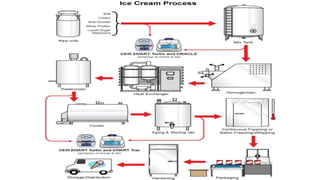 Ice Cream Production | PPTX | Desserts and Baking | Food & Drink