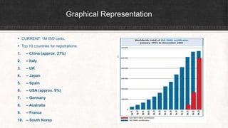 Graphical Representation
 CURRENT: 1M ISO certs.
 Top 10 countries for registrations:
1. – China (approx. 27%)
2. – Italy
3. – UK
4. – Japan
5. – Spain
6. – USA (approx. 9%)
7. – Germany
8. – Australia
9. – France
10. – South Korea
 