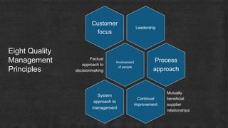 Leadership
Customer
focus
Involvement
of people
Factual
approach to
decisionmaking
Process
approach
Continual
improvement
Mutually
beneficial
supplier
relationships
System
approach to
management
Eight Quality
Management
Principles
 