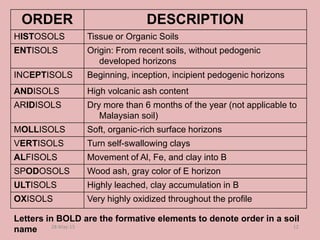 ORDER DESCRIPTION
HISTOSOLS Tissue or Organic Soils
ENTISOLS Origin: From recent soils, without pedogenic
developed horizons
INCEPTISOLS Beginning, inception, incipient pedogenic horizons
ANDISOLS High volcanic ash content
ARIDISOLS Dry more than 6 months of the year (not applicable to
Malaysian soil)
MOLLISOLS Soft, organic-rich surface horizons
VERTISOLS Turn self-swallowing clays
ALFISOLS Movement of Al, Fe, and clay into B
SPODOSOLS Wood ash, gray color of E horizon
ULTISOLS Highly leached, clay accumulation in B
OXISOLS Very highly oxidized throughout the profile
Letters in BOLD are the formative elements to denote order in a soil
name 28-May-15 12
 