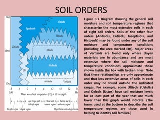 SOIL ORDERS
Figure 3.7 Diagram showing the general soil
moisture and soil temperature regimes that
characterize the most extensive soils in each
of eight soil orders. Soils of the other four
orders (Andisols, Entisols, Inceptisols, and
Histosols) may be found under any of the soil
moisture and temperature conditions
(including the area marked EIH). Major areas
of Vertisols are found only where clayey
materials are in abundance and are most
extensive where the soil moisture and
temperature conditions approximate those
shown inside the box with broken lines. Note
that these relationships are only approximate
and that less extensive areas of soils in each
order may be found outside the indicated
ranges. For example, some Ultisols (Ustults)
and Oxisols (Ustox) have soil moisture levels
for at least part of the year that are much
lower than this graph would indicate. (The
terms used at the bottom to describe the soil
temperature regimes are those used in
helping to identify soil families.)
 