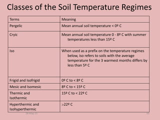 Classes of the Soil Temperature Regimes
Terms Meaning
Pergelic Mean annual soil temperature < 0º C
Cryic Mean annual soil temperature 0 - 8º C with summer
temperatures less than 15º C
Iso When used as a prefix on the temperature regimes
below, iso refers to soils with the average
temperature for the 3 warmest months differs by
less than 5º C
Frigid and Isofrigid 0º C to < 8º C
Mesic and Isomesic 8º C to < 15º C
Thermic and
Isothermic
15º C to < 22º C
Hyperthermic and
Isohyperthermic
22º C
28-May-15 55
 