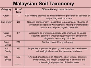 Malaysian Soil Taxonomy
Category No. of
Taxo
Differentiating characteristics
Order 11 Soil-forming process as indicated by the presence or absence of
major diagnostic horizons
Sub-Order 28 Genetic homogeneity – according to presence or absence of
properties associated with wetness; major parent materials;
nature and origin of organic materials
Great
Group
87 According to profile morphology with emphasis on upper
sequum; degree of weathering; presence or absence of
diagnostic layers, e.g. plinthite
Sub-
Group
279 Central concept for great group
Soil
Family
325 Properties important for plant growth - particle size classes;
mineralogical classes; temperature; and color
Soil
Series
527 Kind and arrangement of horizons, color, texture, structure,
consistence, and major differences in chemical and
mineralogical properties of the horizons.
28-May-15 56
 