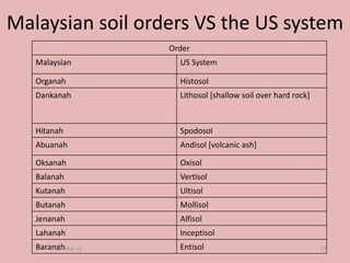 Malaysian soil orders VS the US system
Order
Malaysian US System
Organah Histosol
Dankanah Lithosol [shallow soil over hard rock]
Hitanah Spodosol
Abuanah Andisol [volcanic ash]
Oksanah Oxisol
Balanah Vertisol
Kutanah Ultisol
Butanah Mollisol
Jenanah Alfisol
Lahanah Inceptisol
Baranah Entisol28-May-15 57
 
