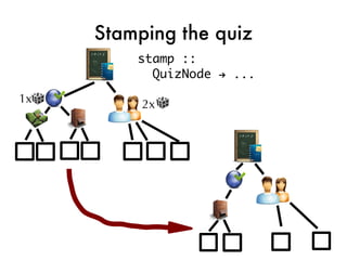 Stamping the quiz
         stamp ::
           QuizNode → ...

1x        2x
 