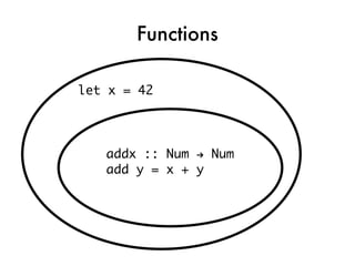 Functions

let x = 42




   addx :: Num → Num
   add y = x + y
 
