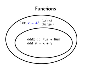 Functions

           (cannot
let x = 42 change!)




    addx :: Num → Num
    add y = x + y
 