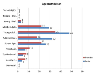 Age Distribution
 