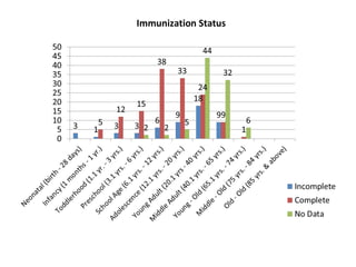 Immunization Status
 
