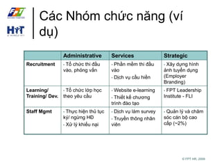 Các Nhóm chức năng (ví 
dụ) 
Administrative Services Strategic 
© FPT HR, 2009 
Recruitment • Tổ chức thi đầu 
vào, phỏng vấn 
• Phần mềm thi đầu 
vào 
• Dịch vụ cầu hiền 
• Xây dựng hình 
ảnh tuyển dụng 
(Employer 
Branding) 
Learning/ 
Training/ Dev. 
• Tổ chức lớp học 
theo yêu cầu 
• Website e-learning 
• Thiết kế chương 
trình đào tạo 
• FPT Leadership 
Institute - FLI 
Staff Mgmt • Thực hiện thủ tục 
ký/ ngừng HĐ 
• Xử lý khiếu nại 
• Dịch vụ làm survey 
• Truyền thông nhân 
viên 
• Quản lý và chăm 
sóc cán bộ cao 
cấp (~2%) 
 