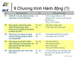 9 Chương trình Hành động (1) 
# Chương trình CL Kết quả (ví dụ) 
P1 Thiết kế và hoàn thiện tổ chức 
© FPT HR, 2009 
Tập đoàn có tính Hệ thống 
S1 - Chức năng nhiệm vụ HO 
- Nguyên tắc, cơ cấu, quan hệ các 
cấp tổ chức 
- Duy trì FPT Gene 
P2 Quy hoạch, xây dựng, khai 
triển Hệ thống Quy định, 
Chính sách và Quy trình Quản 
trị Nhân sự FPT 
S1, S3, 
S5 
- Hệ thống "pháp luật" 
- Phân cấp trong Tập đoàn 
P3 Triển khai, sử dụng và nâng 
cấp Hệ thống thông tin Nhân 
sự PeopleSoft 
S2, S3, 
S5 
- PeopleSoft HCM là trung tâm 
- Các phần mềm “vệ tinh” 
P4 Xây dựng và cải tiến Chính 
sách đãi ngộ và thăng tiến, hệ 
thống đánh giá NV, thi đua 
khen thưởng 
S2, S3, 
S4 
- Hệ thống MTCV 
- Hệ thống benefits 
- Perf. Appraisal 
- Thi đua và Khen thưởng 
P5 Xây dựng Học viện Lãnh đạo 
FPT (FLI) 
S1, S2, 
S3 
- FLI hoạt động như một Viện đào 
tạo kiểu mới, lấy thực tế FPT làm 
trọng tâm 
 