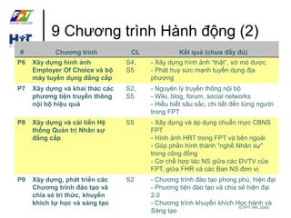 9 Chương trình Hành động (2) 
# Chương trình CL Kết quả (chưa đầy đủ) 
P6 Xây dựng hình ảnh 
© FPT HR, 2009 
Employer Of Choice và bộ 
máy tuyển dụng đẳng cấp 
S4, 
S5 
- Xây dựng hình ảnh “thật”, sờ mó được 
- Phát huy sức mạnh tuyển dụng địa 
phương 
P7 Xây dựng và khai thác các 
phương tiện truyền thông 
nội bộ hiệu quả 
S2, 
S5 
- Nguyên lý truyền thông nội bộ 
- Wiki, blog, forum, social networks 
- Hiểu biết sâu sắc, chi tiết đến từng người 
trong FPT 
P8 Xây dựng và cải tiến Hệ 
thống Quản trị Nhân sự 
đẳng cấp 
S5 - Xây dựng và áp dụng chuẩn mực CBNS 
FPT 
- Hình ảnh HRT trong FPT và bên ngoài 
- Góp phần hình thành "nghề Nhân sự" 
trong cộng đồng 
- Cơ chế hợp tác NS giữa các ĐVTV của 
FPT, giữa FHR và các Ban NS đơn vị 
P9 Xây dựng, phát triển các 
Chương trình đào tạo và 
chia sẻ tri thức, khuyến 
khích tự học và sáng tạo 
S2 - Chương trình đào tạo phong phú, hiện đại 
- Phương tiện đào tạo và chia sẻ hiện đại 
2.0 
- Chương trình khuyến khích Học hành và 
Sáng tạo 
 